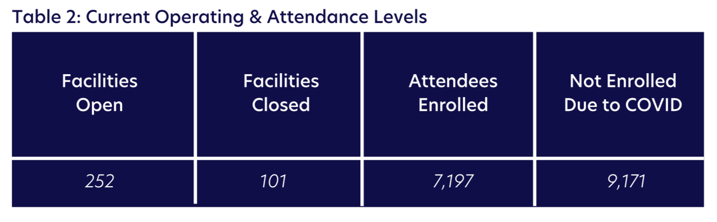 Table 2: Current Operating & Attendance Levels