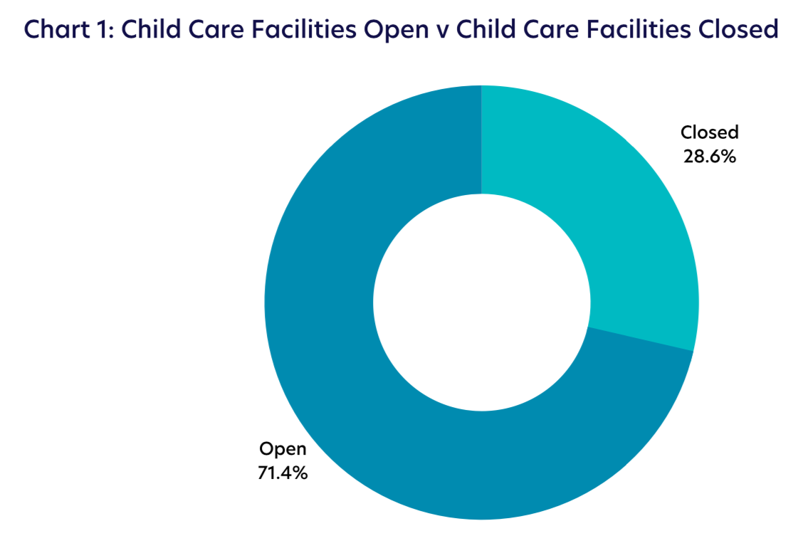 Chart 1: Child Care Facilities Open v Child Care Facilities Closed
