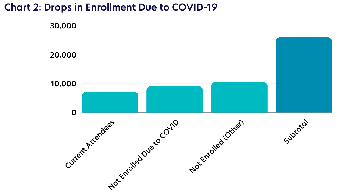 Chart 2: Drops in Enrollment Due to COVID-19
