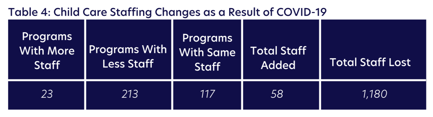 Table 4: Child Care Staffing Changes as a Result of COVID-19
