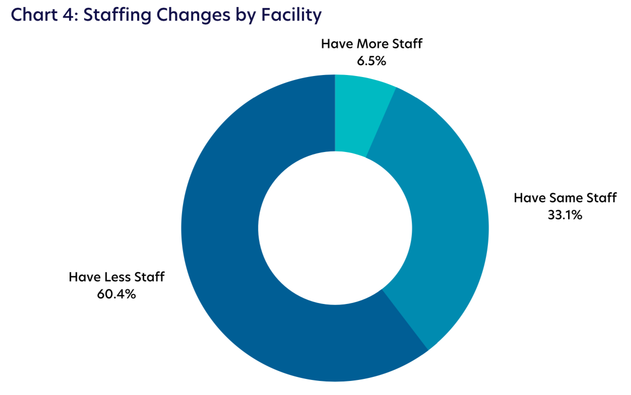 Chart 4: Staffing Changes by Facility