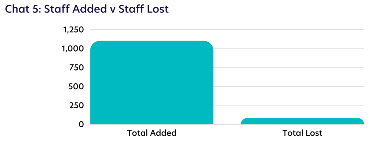 Chart 5: Staff Added v Staff Lost