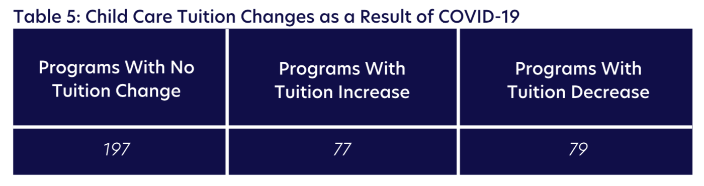 Table 5: Child Care Tuition Changes as a Result of COVID-19