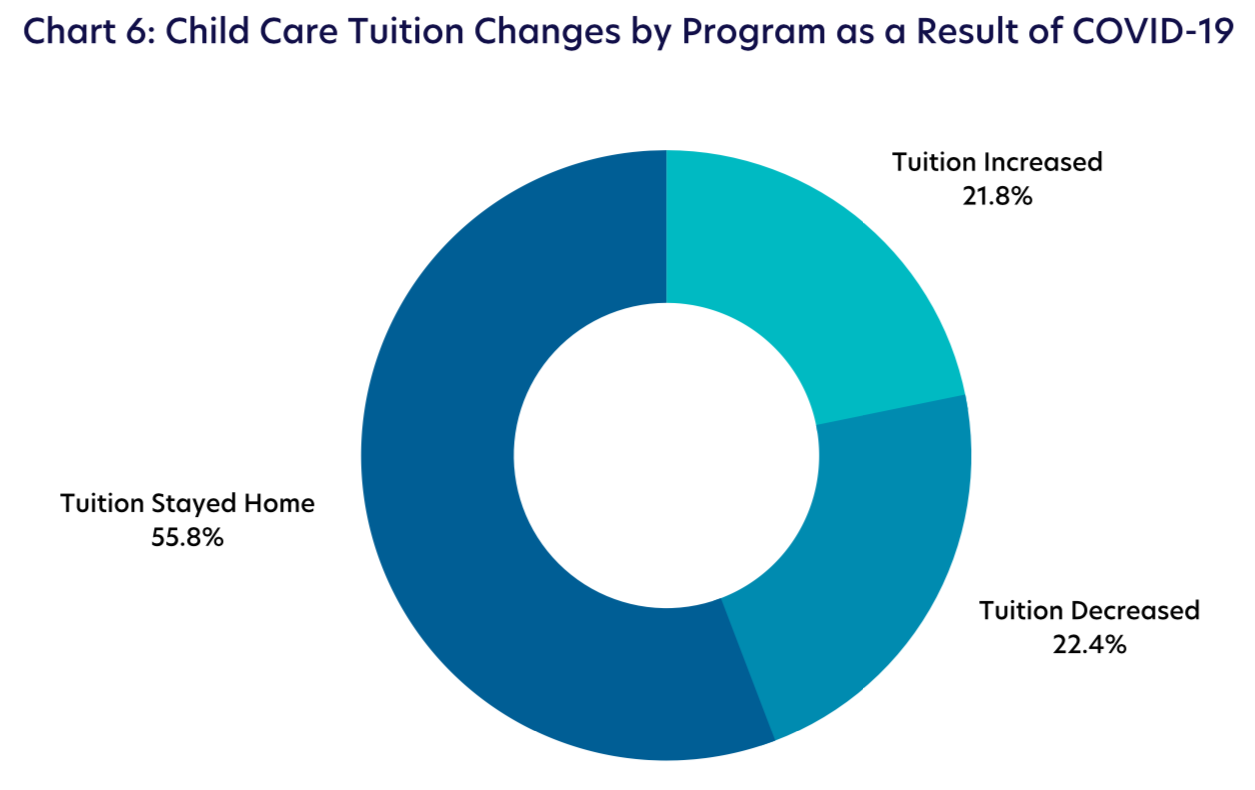 Chart 6: Child Care Tuition Changes by Program as a Result of COVID-19