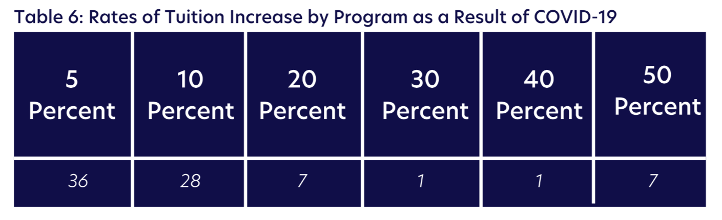 Table 6: Rates of Tuition Increase by Program as a Result of COVID-19