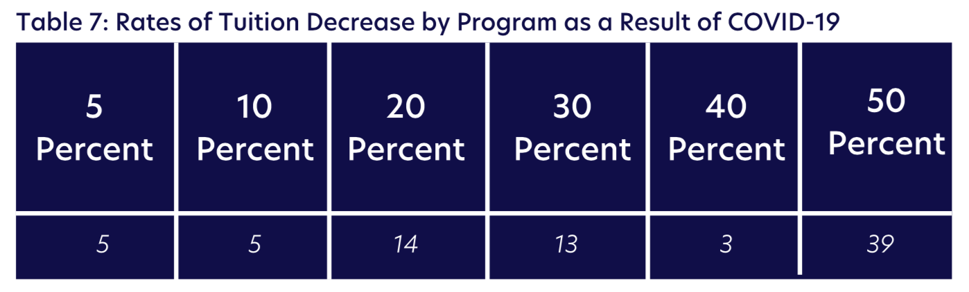 Table 7: Rates of Tuition Decrease by Program as a Result of COVID-19