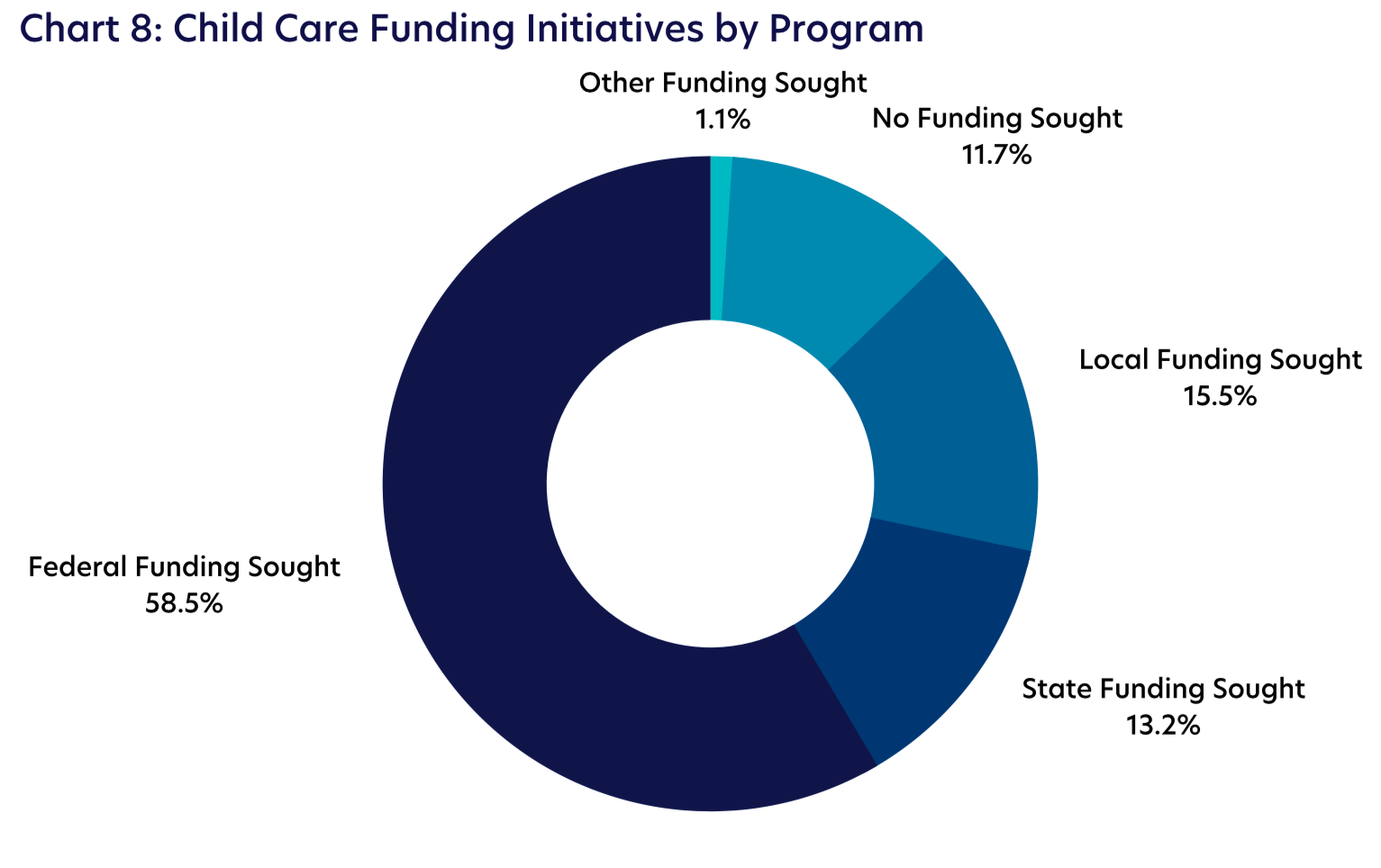 Chart 8: Child Care Funding Initiatives by Program