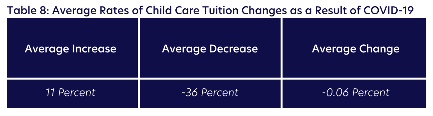 Table 8: Average Rates of Child Care Tuition Changes as a Result of COVID-19
