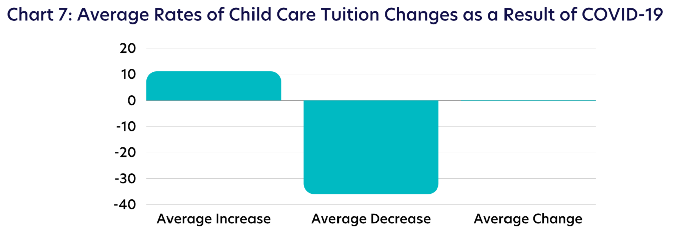 Chart 7: Average Rates of Child Care Tuition Changes as a Result of COVID-19