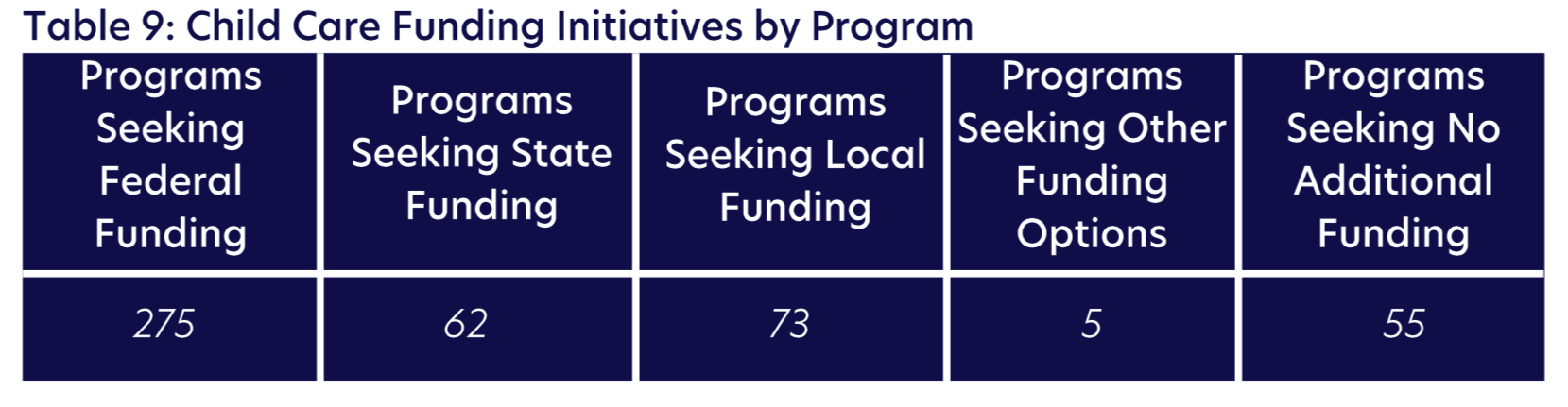 Table 9: Child Care Funding Initiatives by Program