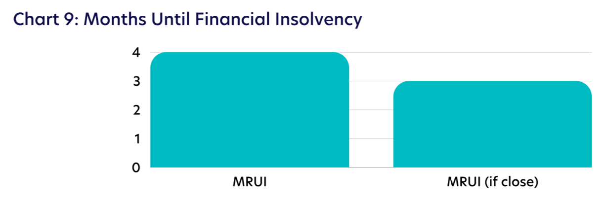 Chart 9: Months Until Financial Insolvency