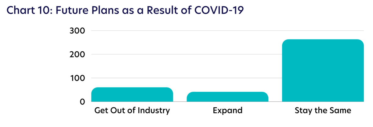 Chart 10: Future Plans as a Result of COVID-19