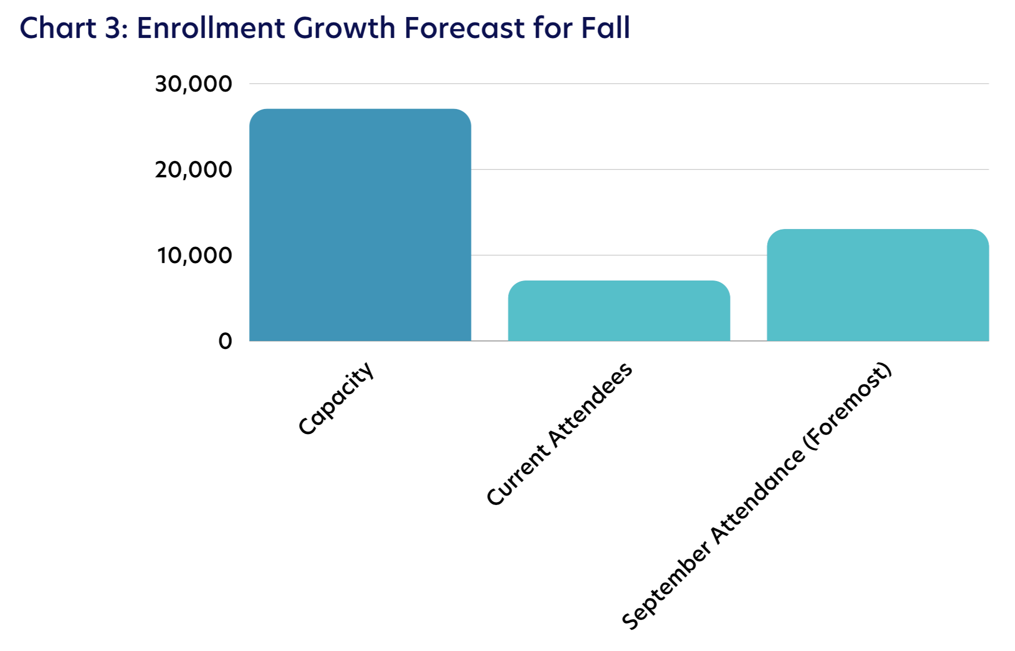 chart 3: enrollment growth forecast for fall