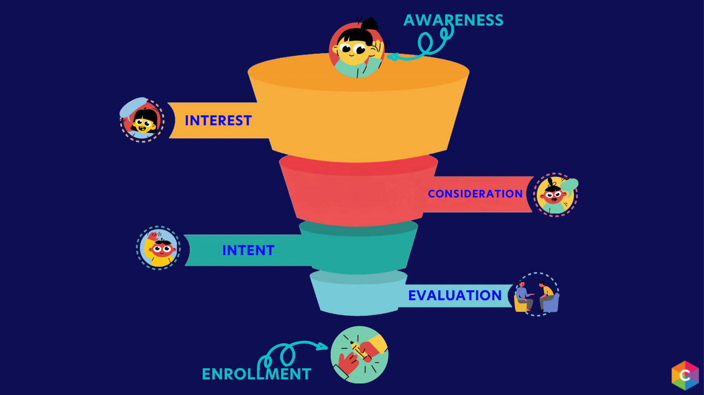 admissions funnel example