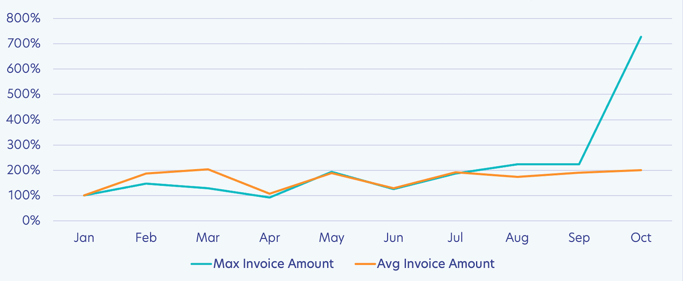 Maximum invoice amount compared to average invoice amount by school type from January 2020 to October 2020