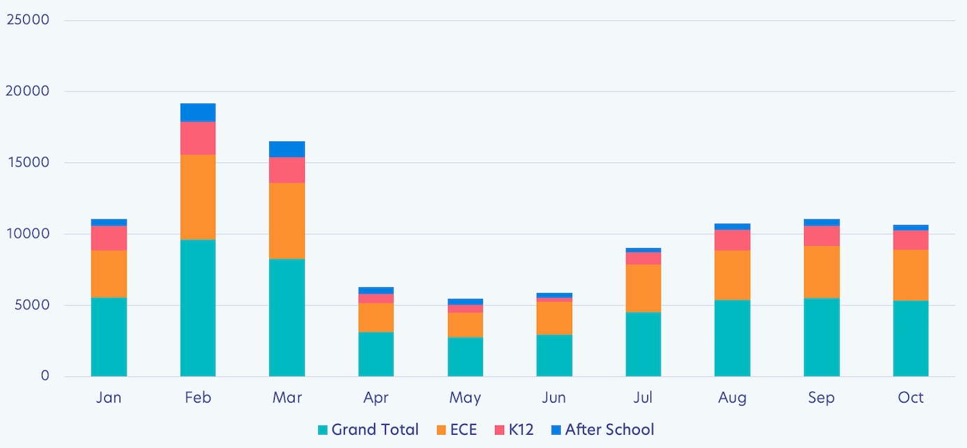Invoice count by school type from January 2020 to October  2020